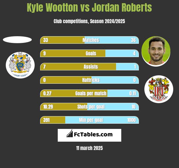 Kyle Wootton vs Jordan Roberts h2h player stats