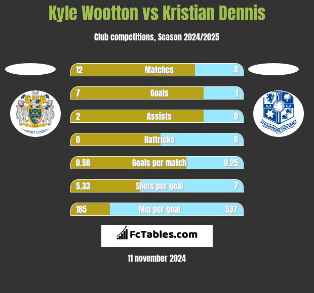 Kyle Wootton vs Kristian Dennis h2h player stats