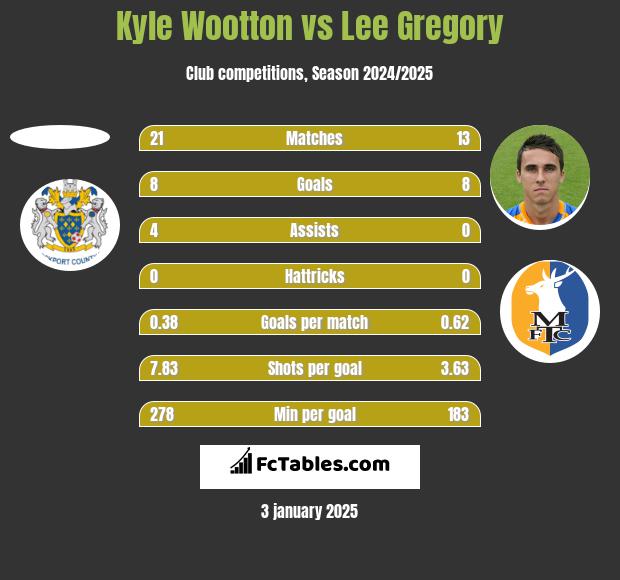 Kyle Wootton vs Lee Gregory h2h player stats