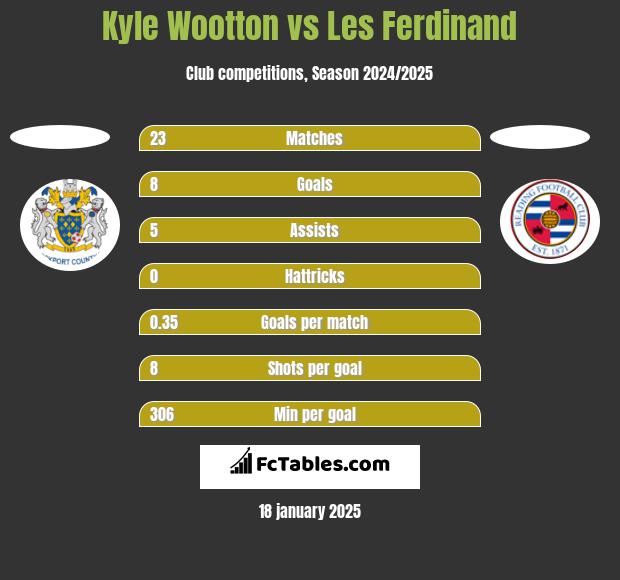 Kyle Wootton vs Les Ferdinand h2h player stats