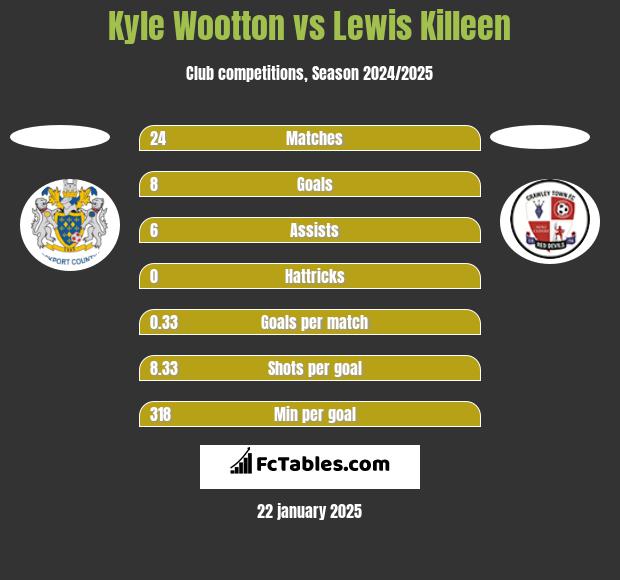 Kyle Wootton vs Lewis Killeen h2h player stats