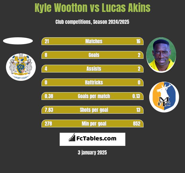 Kyle Wootton vs Lucas Akins h2h player stats