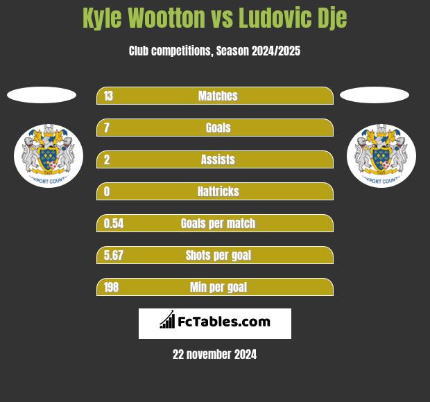 Kyle Wootton vs Ludovic Dje h2h player stats