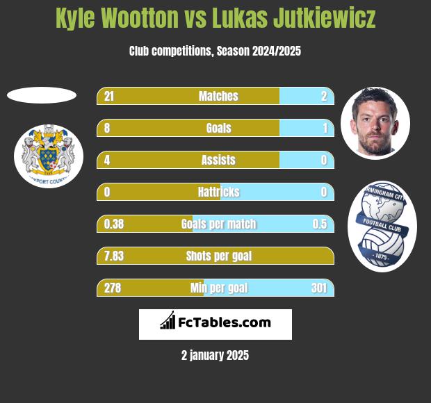 Kyle Wootton vs Lukas Jutkiewicz h2h player stats