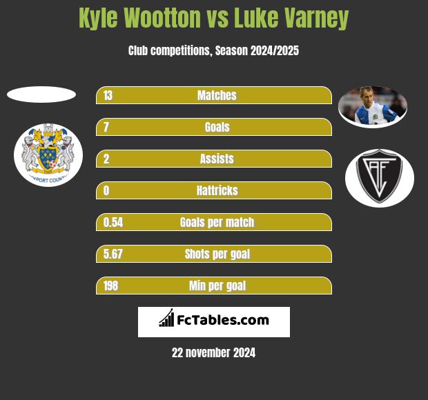 Kyle Wootton vs Luke Varney h2h player stats