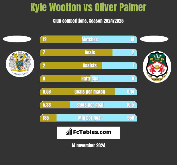 Kyle Wootton vs Oliver Palmer h2h player stats