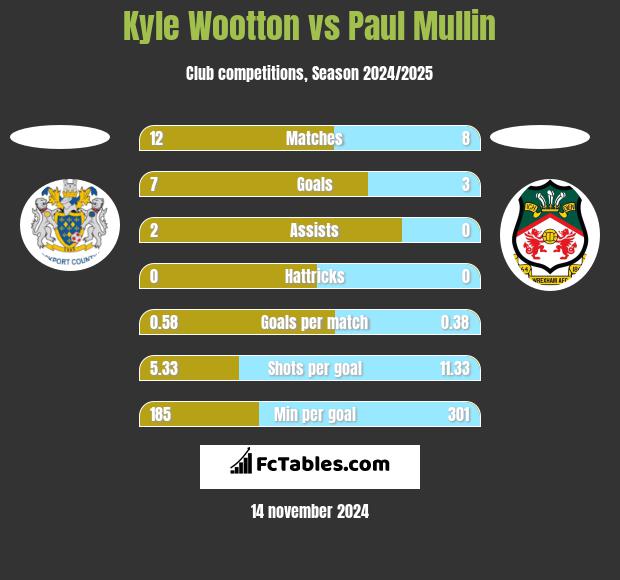 Kyle Wootton vs Paul Mullin h2h player stats