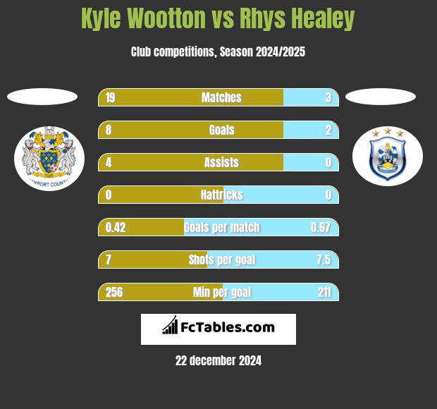 Kyle Wootton vs Rhys Healey h2h player stats