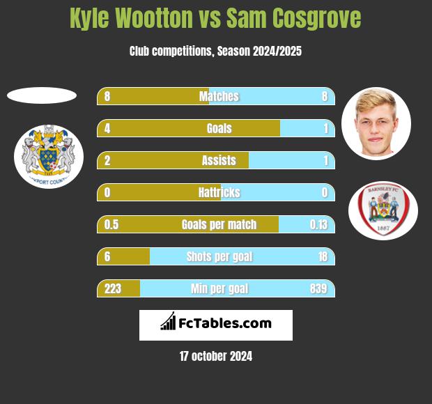 Kyle Wootton vs Sam Cosgrove h2h player stats