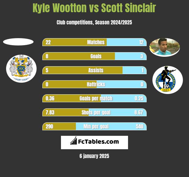 Kyle Wootton vs Scott Sinclair h2h player stats