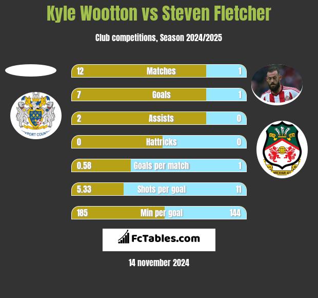 Kyle Wootton vs Steven Fletcher h2h player stats