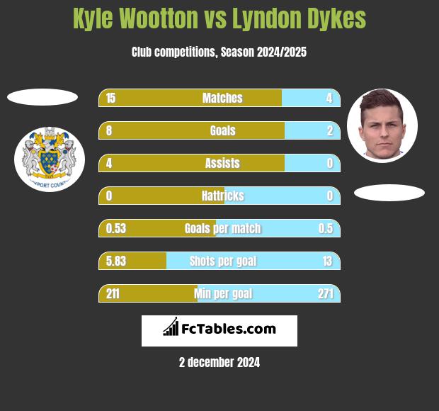 Kyle Wootton vs Lyndon Dykes h2h player stats