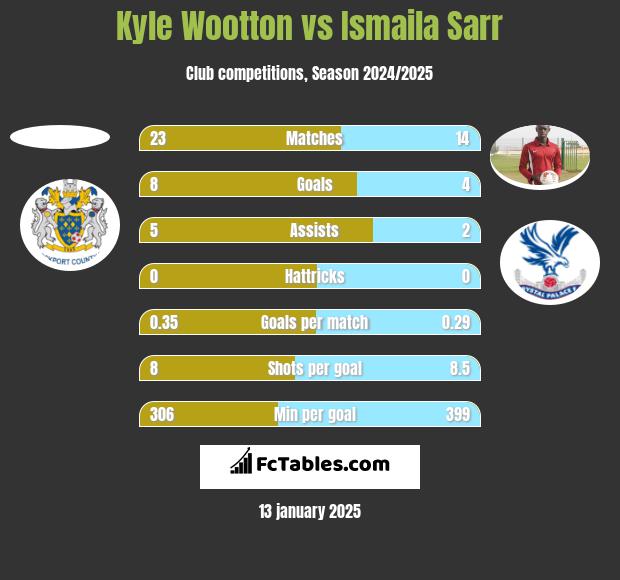 Kyle Wootton vs Ismaila Sarr h2h player stats