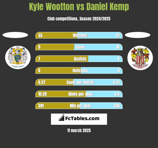 Kyle Wootton vs Daniel Kemp h2h player stats