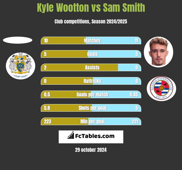 Kyle Wootton vs Sam Smith h2h player stats