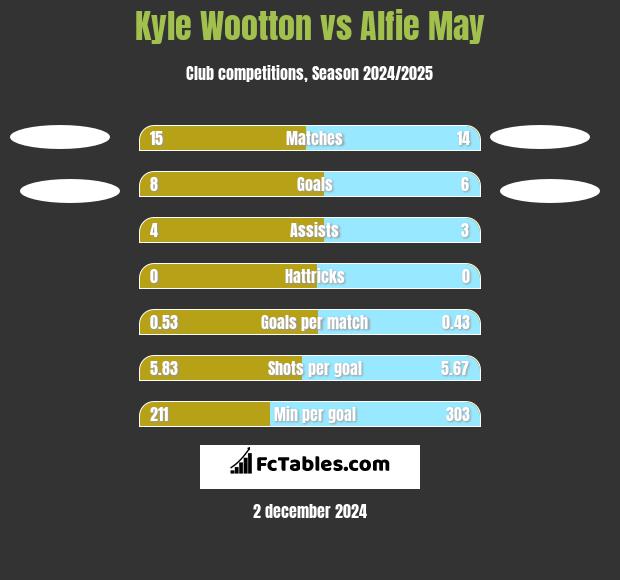 Kyle Wootton vs Alfie May h2h player stats