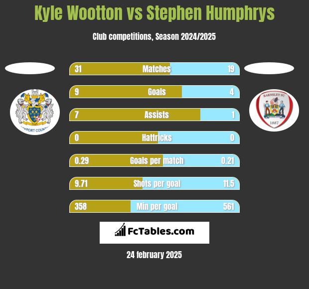 Kyle Wootton vs Stephen Humphrys h2h player stats