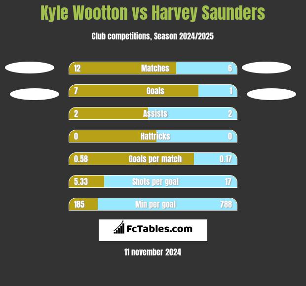 Kyle Wootton vs Harvey Saunders h2h player stats