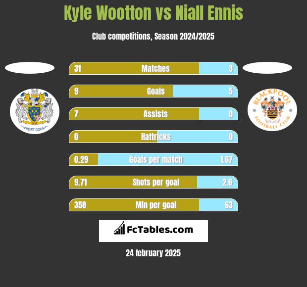 Kyle Wootton vs Niall Ennis h2h player stats