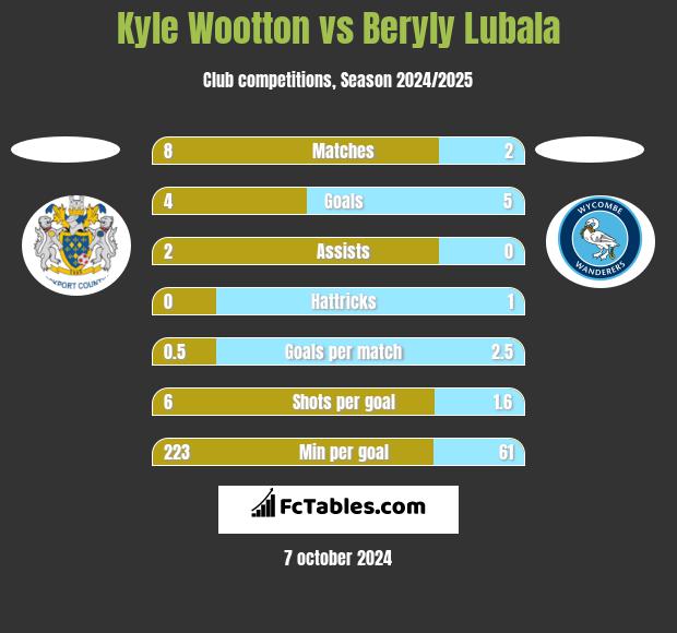 Kyle Wootton vs Beryly Lubala h2h player stats