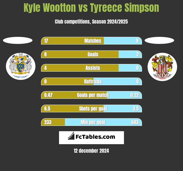 Kyle Wootton vs Tyreece Simpson h2h player stats