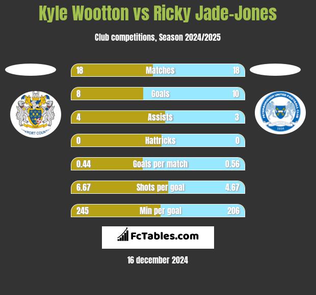 Kyle Wootton vs Ricky Jade-Jones h2h player stats