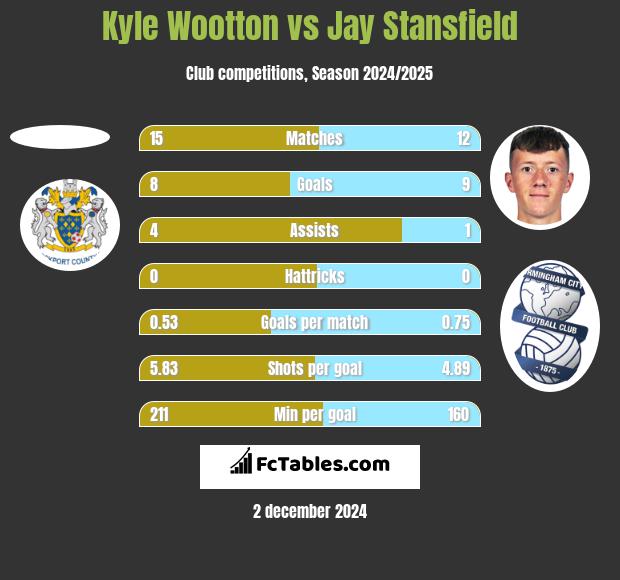 Kyle Wootton vs Jay Stansfield h2h player stats