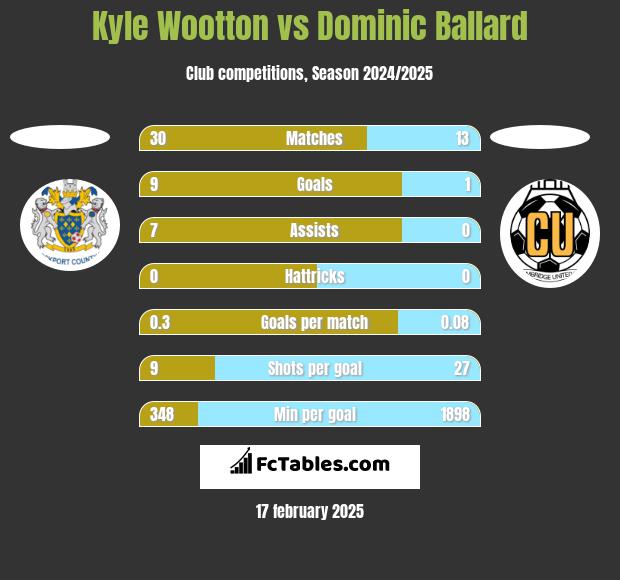 Kyle Wootton vs Dominic Ballard h2h player stats