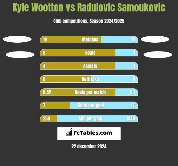 Kyle Wootton vs Radulovic Samoukovic h2h player stats