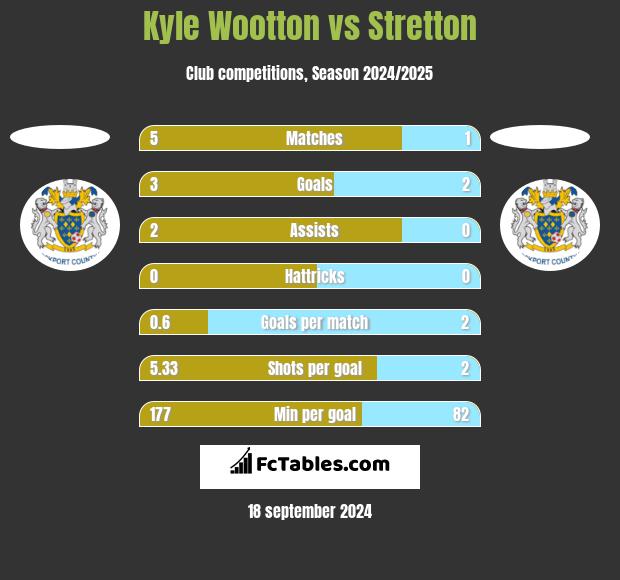 Kyle Wootton vs Stretton h2h player stats