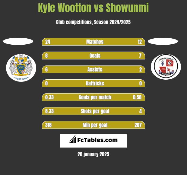 Kyle Wootton vs Showunmi h2h player stats