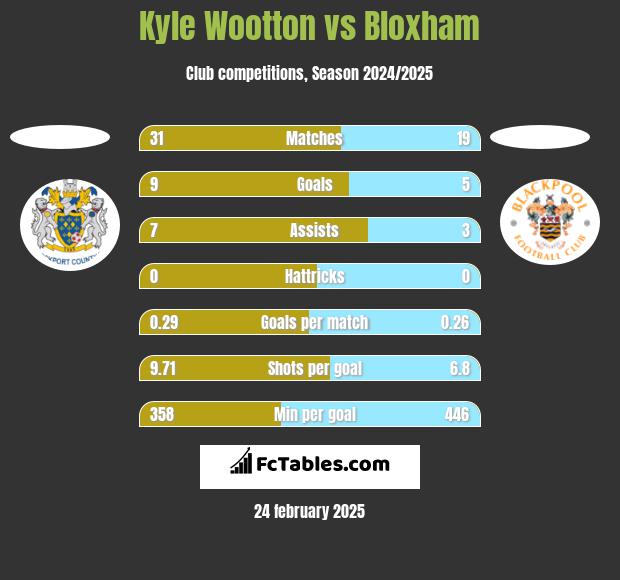 Kyle Wootton vs Bloxham h2h player stats