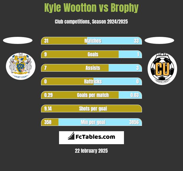 Kyle Wootton vs Brophy h2h player stats