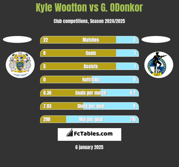 Kyle Wootton vs G. ODonkor h2h player stats