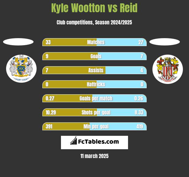 Kyle Wootton vs Reid h2h player stats