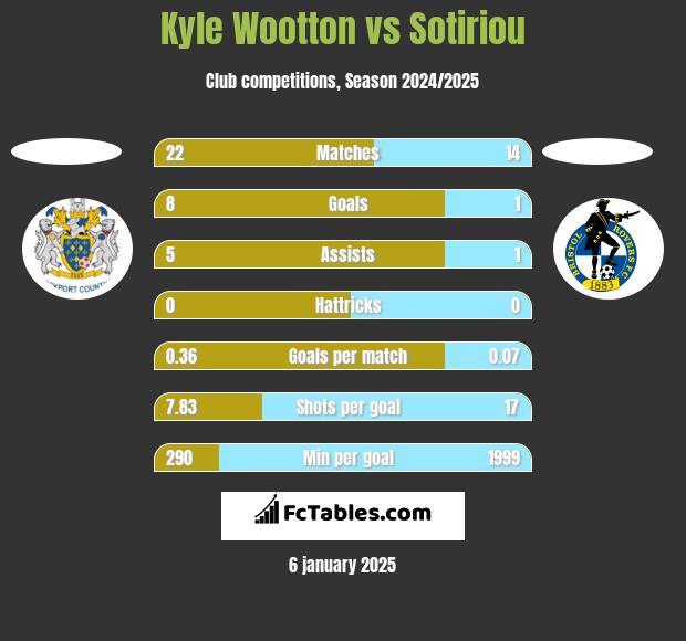 Kyle Wootton vs Sotiriou h2h player stats