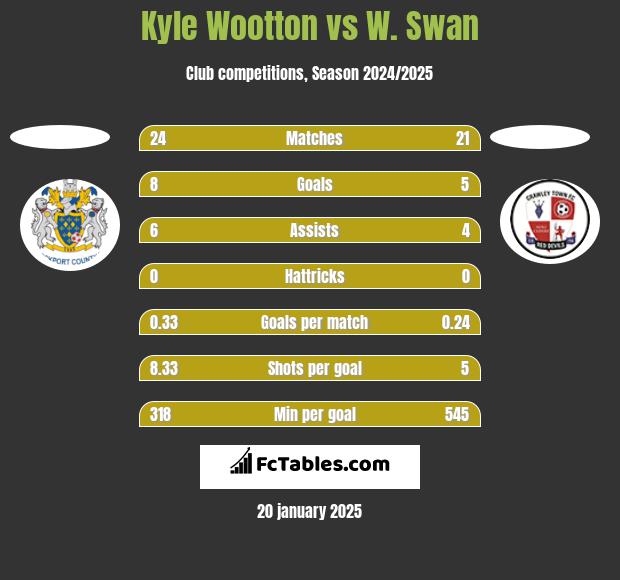 Kyle Wootton vs W. Swan h2h player stats