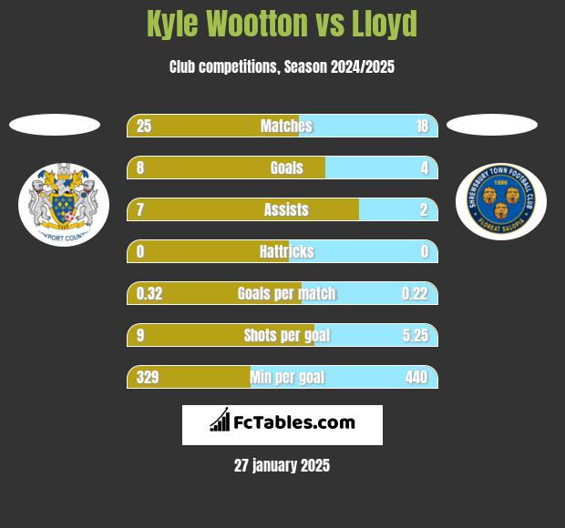 Kyle Wootton vs Lloyd h2h player stats