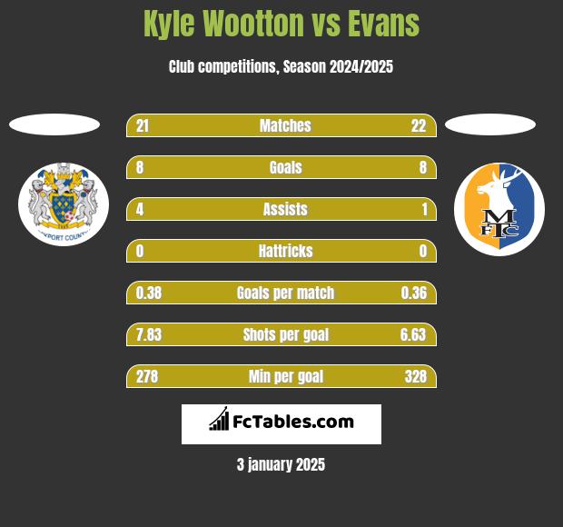 Kyle Wootton vs Evans h2h player stats