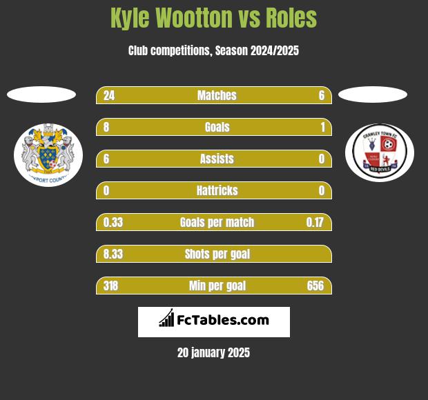 Kyle Wootton vs Roles h2h player stats