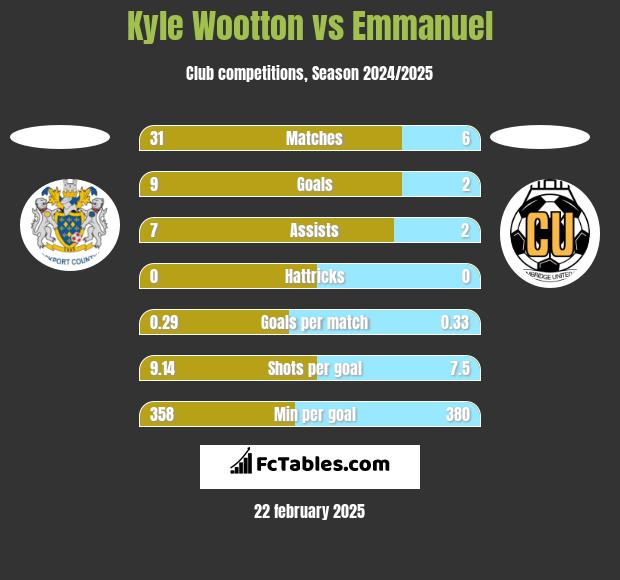 Kyle Wootton vs Emmanuel h2h player stats