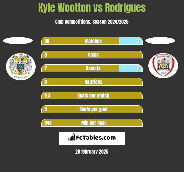 Kyle Wootton vs Rodrigues h2h player stats