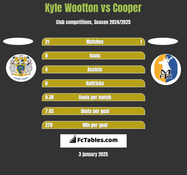 Kyle Wootton vs Cooper h2h player stats