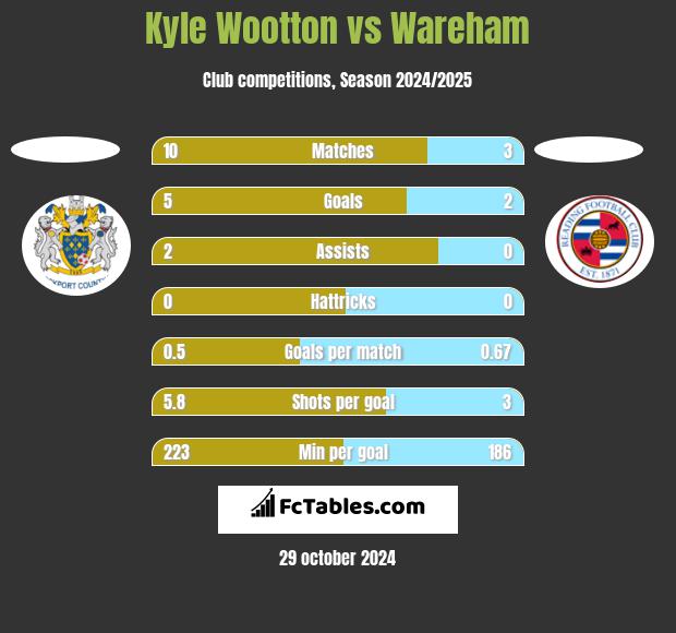 Kyle Wootton vs Wareham h2h player stats