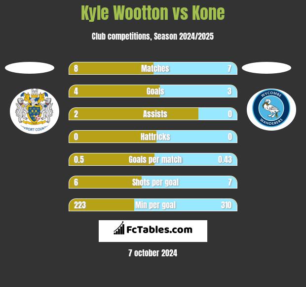 Kyle Wootton vs Kone h2h player stats