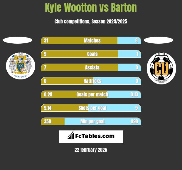 Kyle Wootton vs Barton h2h player stats