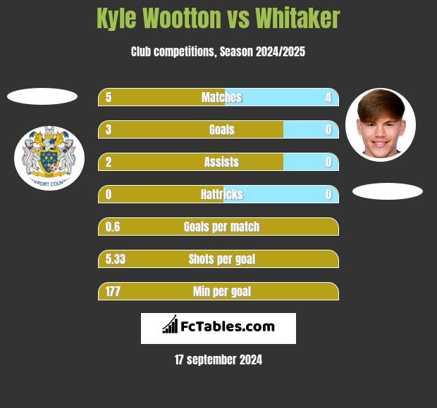 Kyle Wootton vs Whitaker h2h player stats