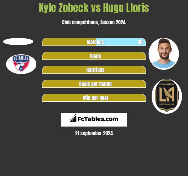 Kyle Zobeck vs Hugo Lloris h2h player stats