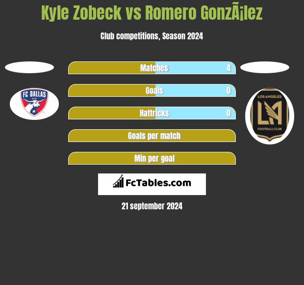 Kyle Zobeck vs Romero GonzÃ¡lez h2h player stats