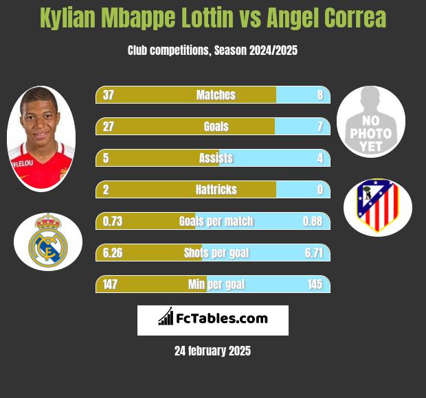 Kylian Mbappe Lottin vs Angel Correa h2h player stats